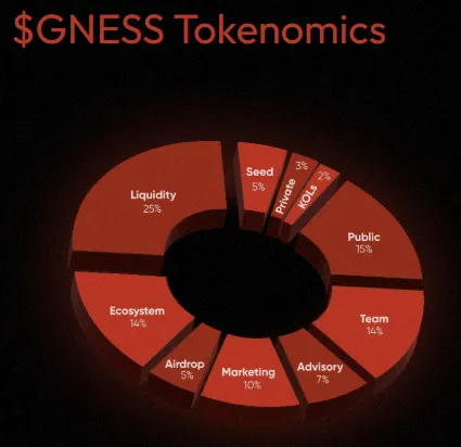 GNESS tokenomics GNESS tokenomics
