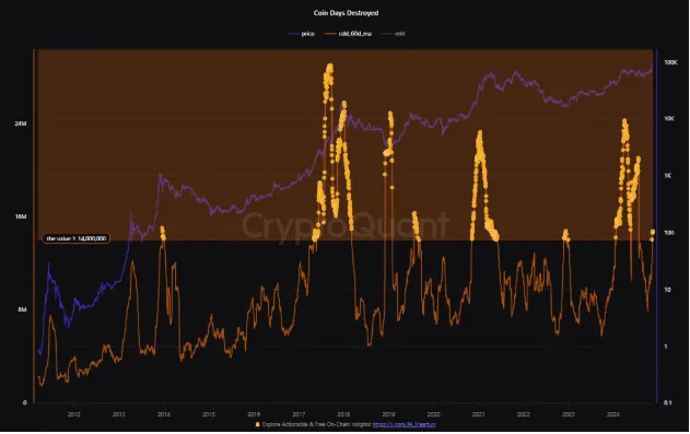 long-term Bitcoin holders