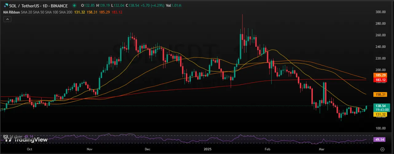 SOL/USDT 1-Daily Chart Overview SOL/USDT 1-Daily Chart Overview