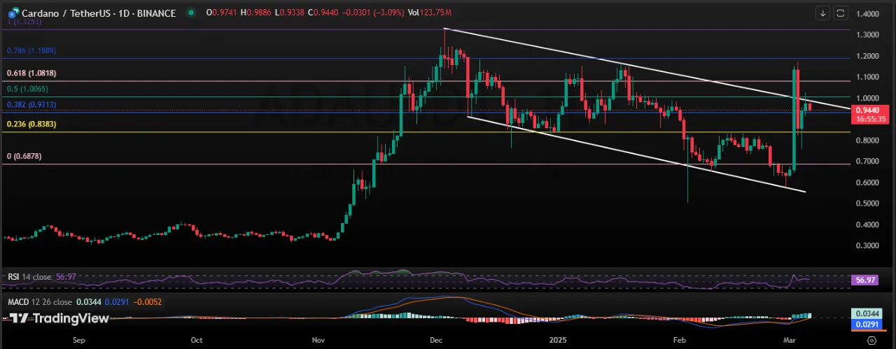 Cardano Price Chart Cardano Price Chart