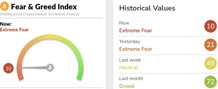 Fear and Greed Index Crypto