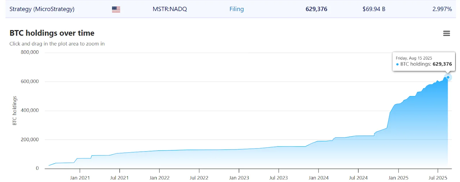 Michal Saylor BTC Purchase