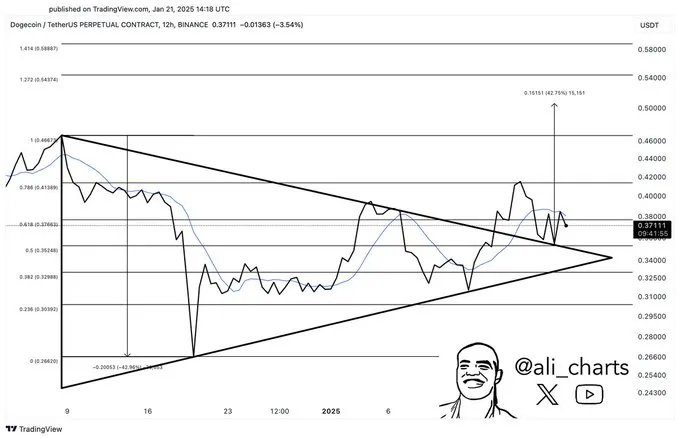 Dogecoin symmetric triangle breakout zone