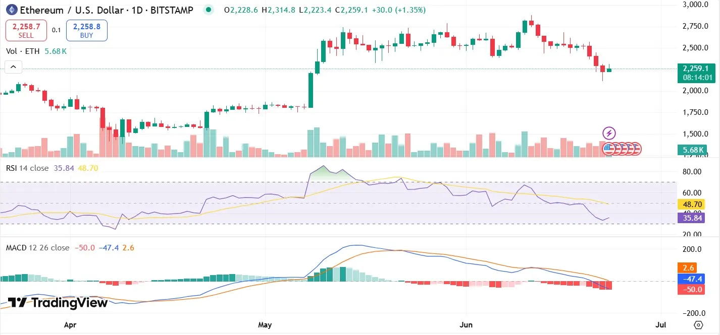 Why Ethereum Price Is Going Up Today