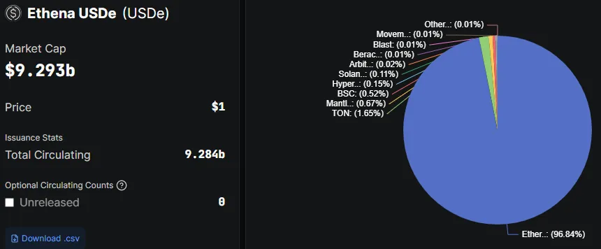 Ethena USDe market Cap