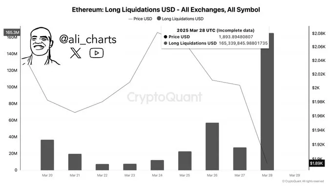 Ethereum Long Liquidation Ethereum Long Liquidation