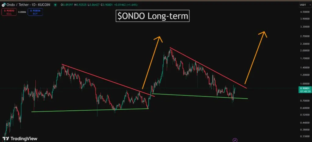 Ondo Coin Price Prediction