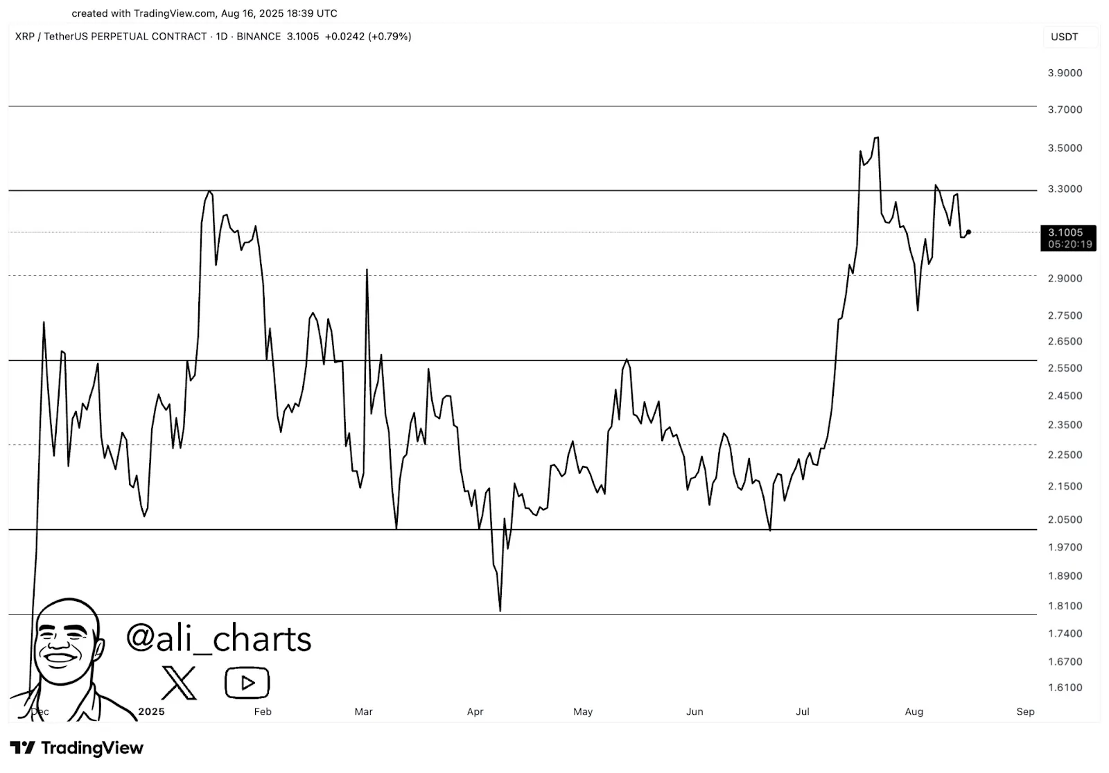 Ali Charts Ali Charts