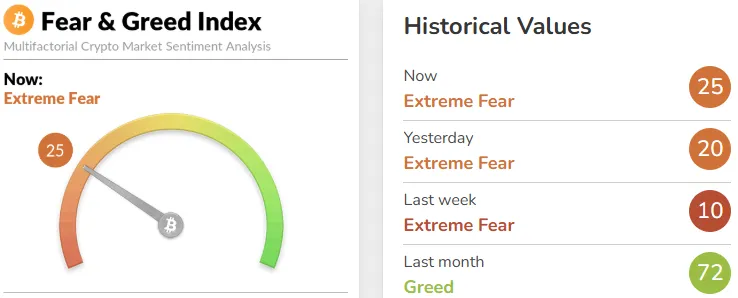 Fear and greed Index Fear and greed Index