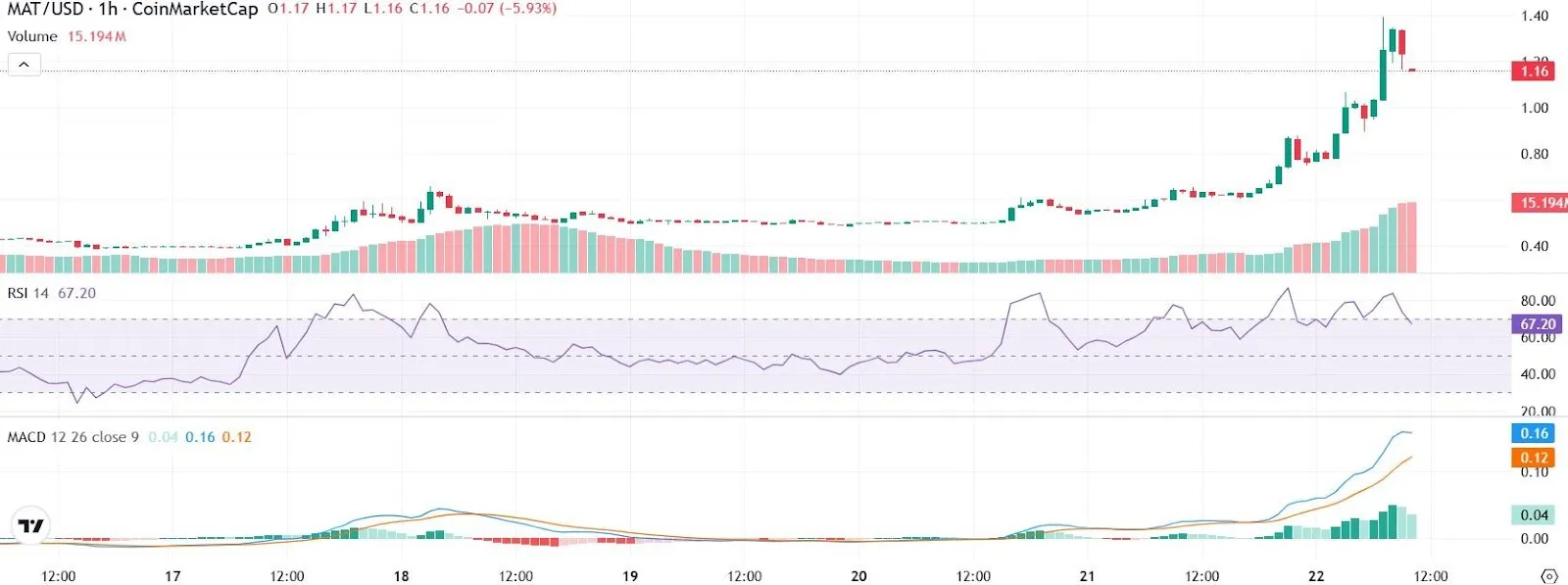 $MAT Token Price Analysis