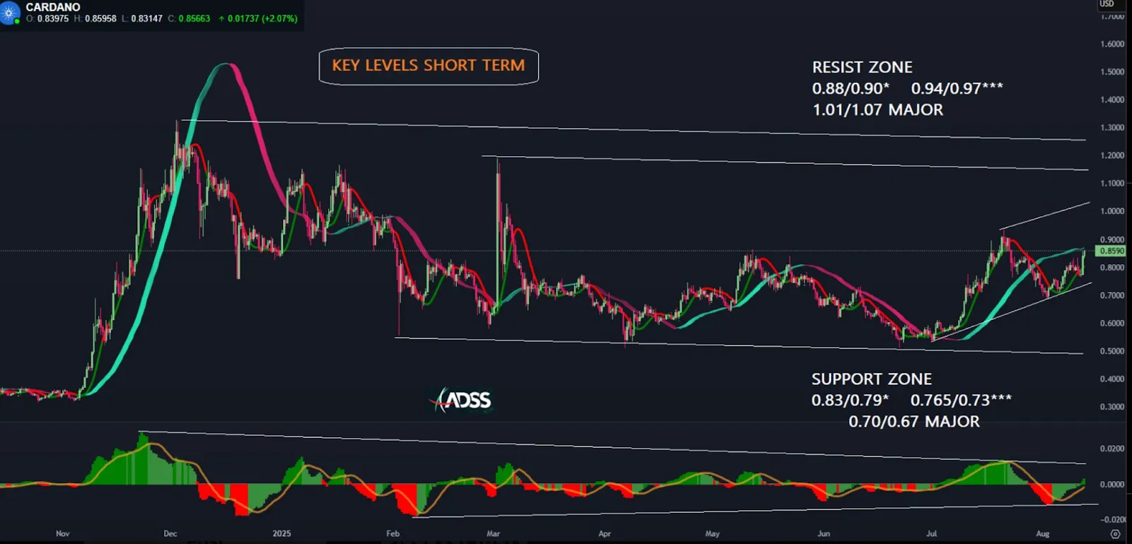 Cardano Price Technical Patterns Indicate Breakout Potential Cardano Price Technical Patterns Indicate Breakout Potential