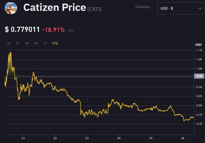 Catizen Listing Price Catizen Listing Price