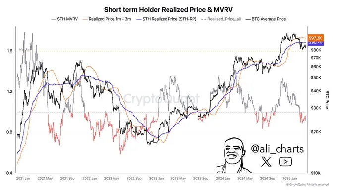 Bitcoin MVRV Bitcoin MVRV