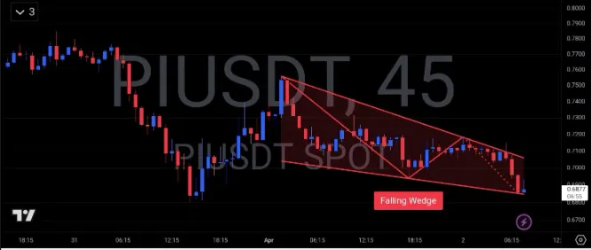 Pi Coin 4- Hour Chart Pi Coin 4- Hour Chart