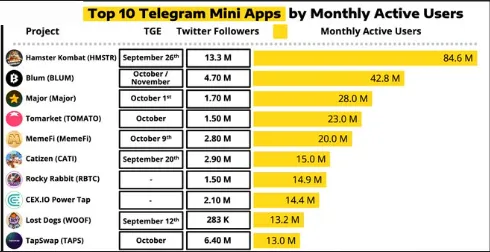 top 10 Telegram mini apps top 10 Telegram mini apps