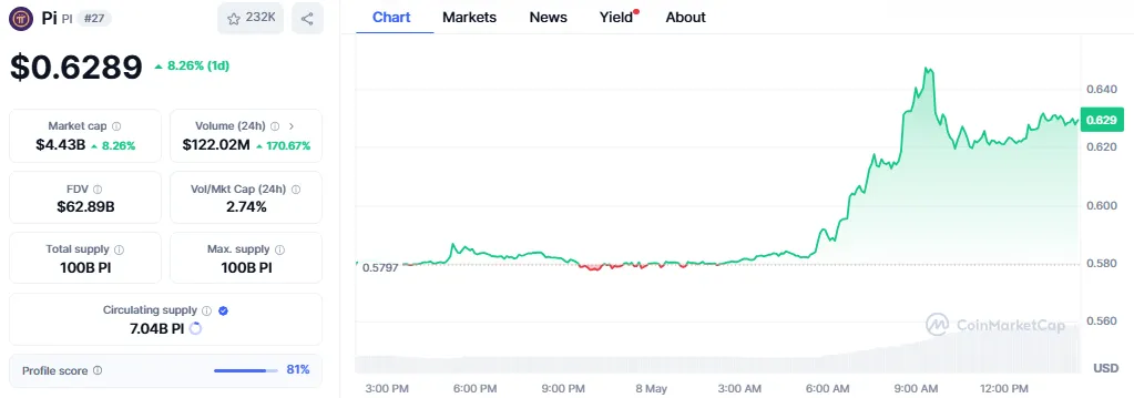 Pi coin price Pi coin price