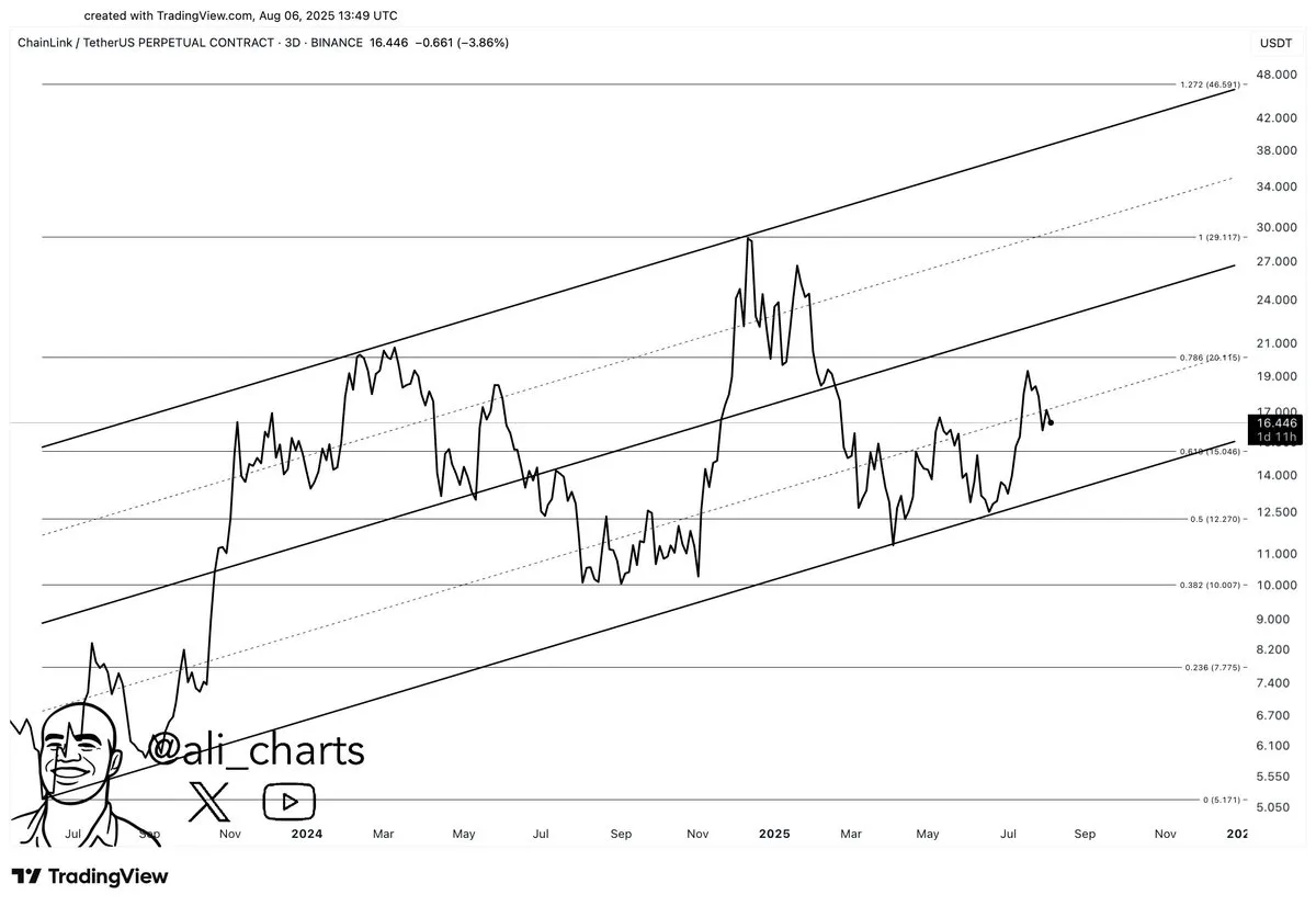 Chainlink/TetherUS Perpetual Contract 3D Chart