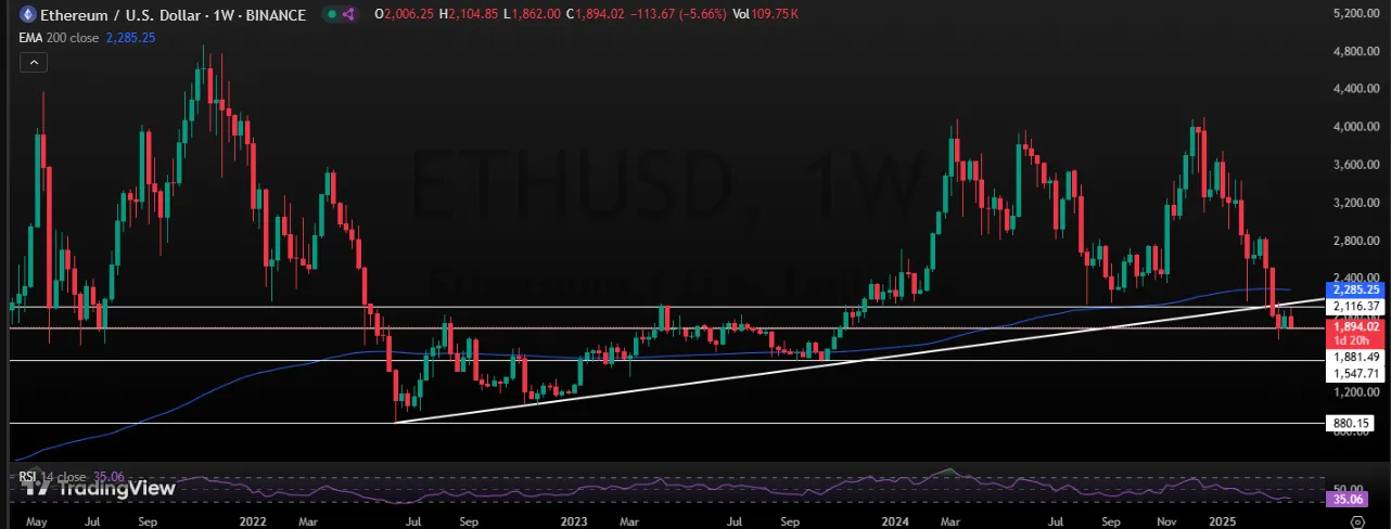 Ethereum 1-Day Chart Ethereum 1-Day Chart
