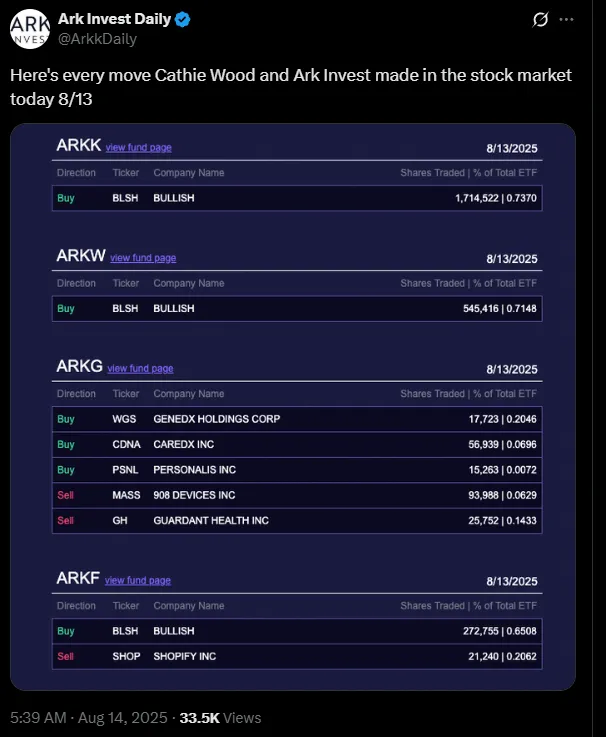 Cathie Wood Ark Invest Details