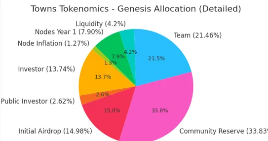 Towns tokenomics Towns tokenomics