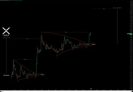 XRP's Current Chart Signals