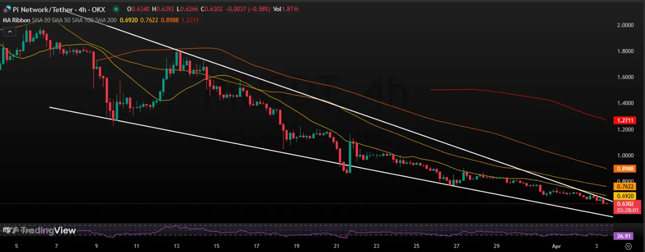 Pi Coin 4-Hour Chart