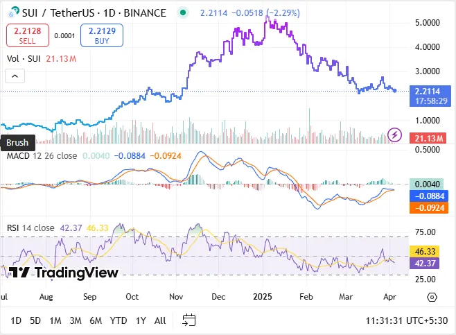 TradingView SUI Chart