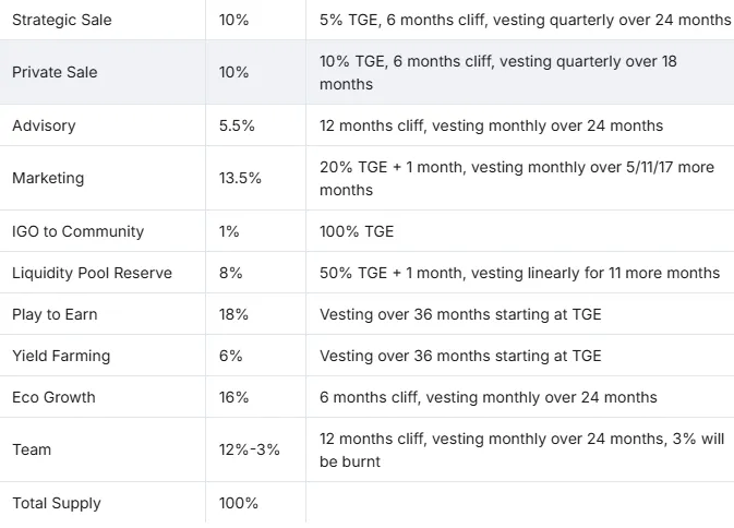 Puffverse Tokenomics Puffverse Tokenomics