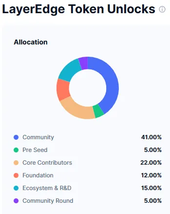 LayerEdge Tokenomics LayerEdge Tokenomics
