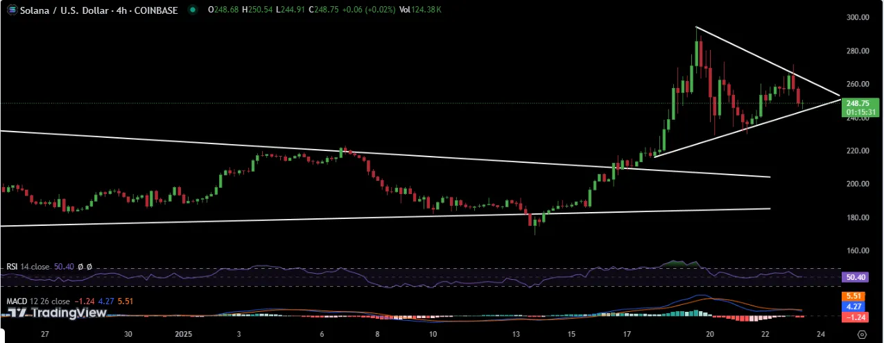 Solana Price Forecast