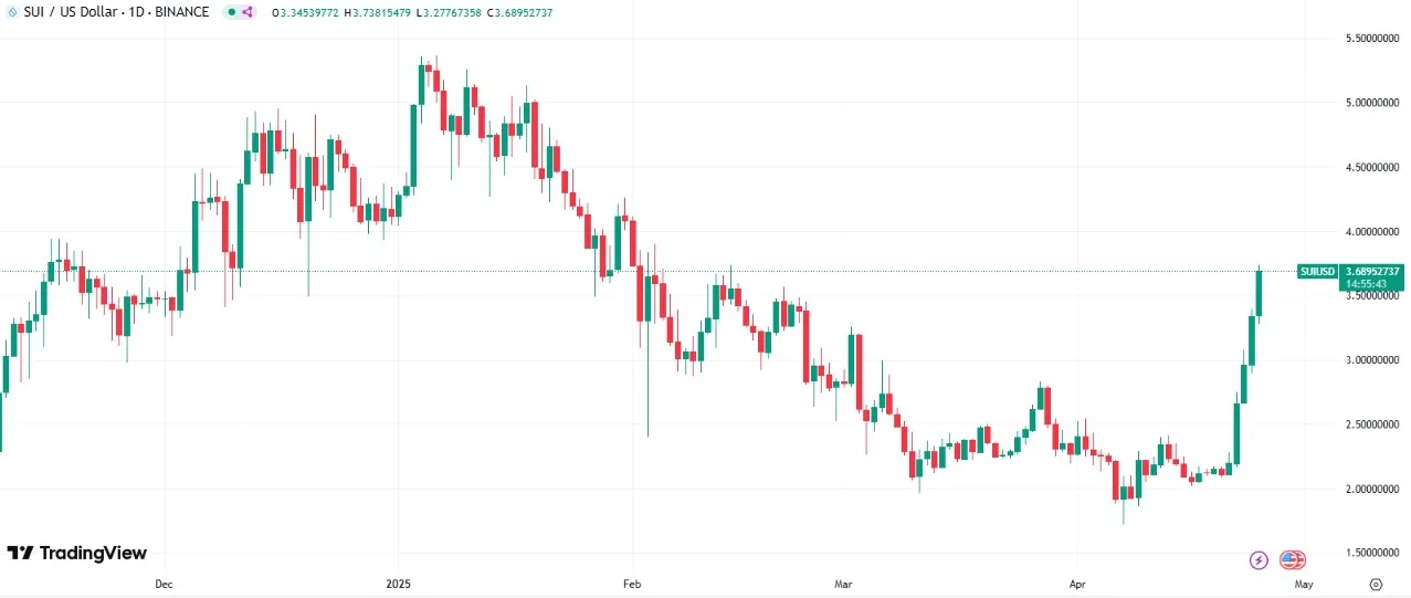 Sui Price Chart Sui Price Chart