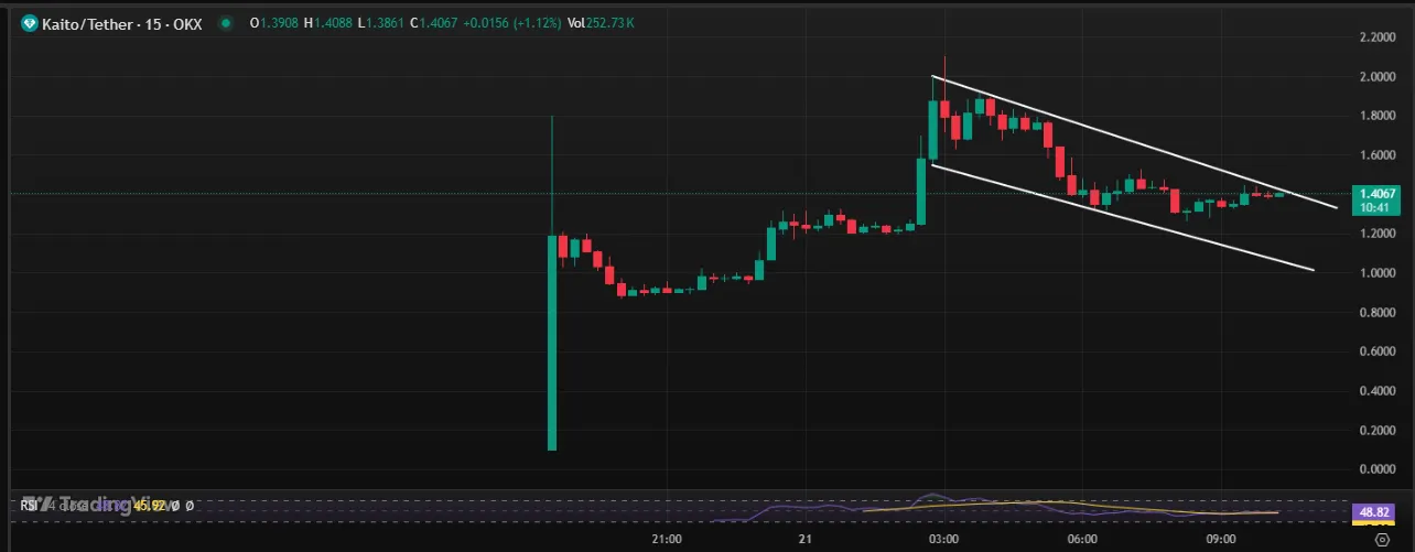 Kaito Coin Price Prediction