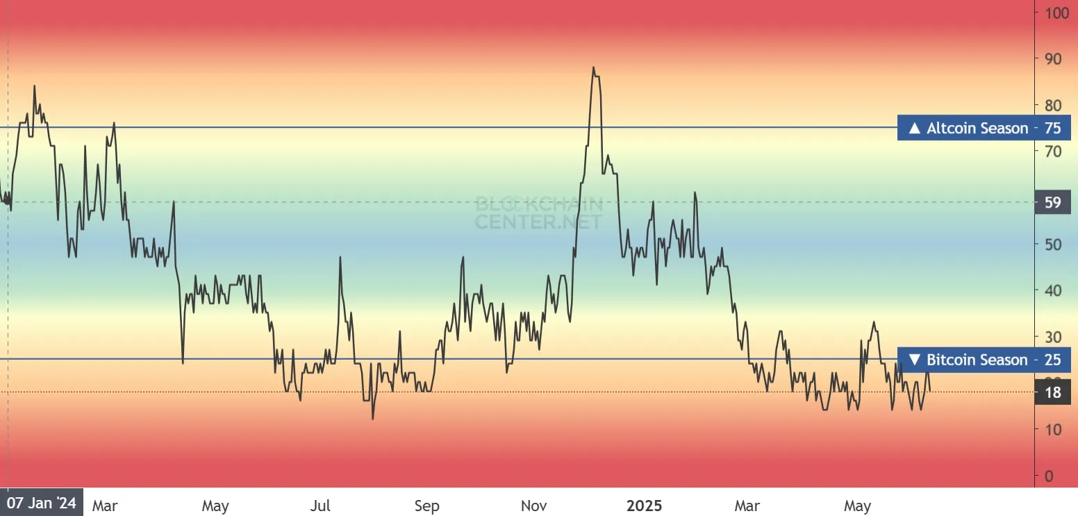 Bitcoin Dominance and Alt Season 2025