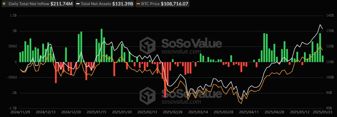 Bitcoin ETF inflows