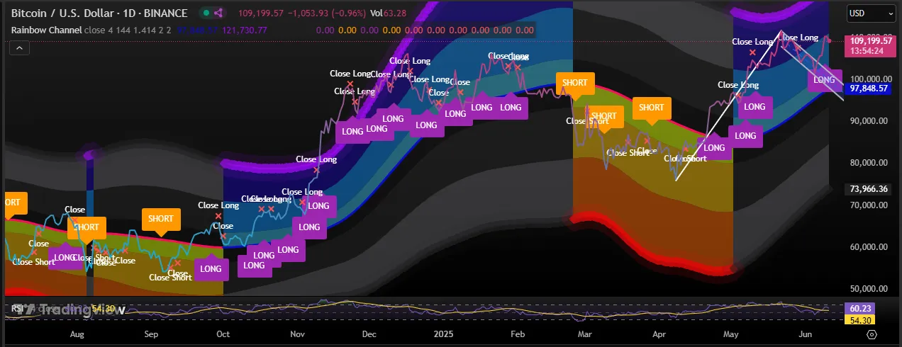 BTC Price Surges 10%