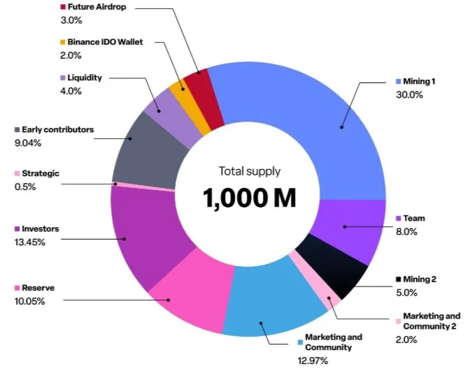 Privasea tokenomics Privasea tokenomics