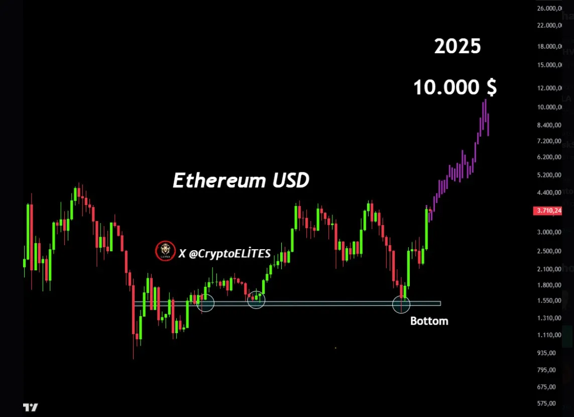 Ethereum $10K Prediction