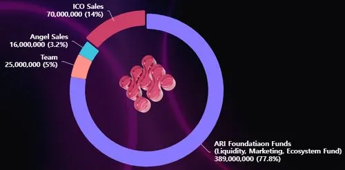 Ari Tokenomics Ari Tokenomics