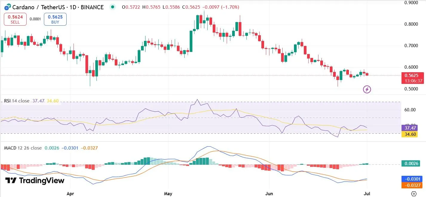 ADA Price Prediction