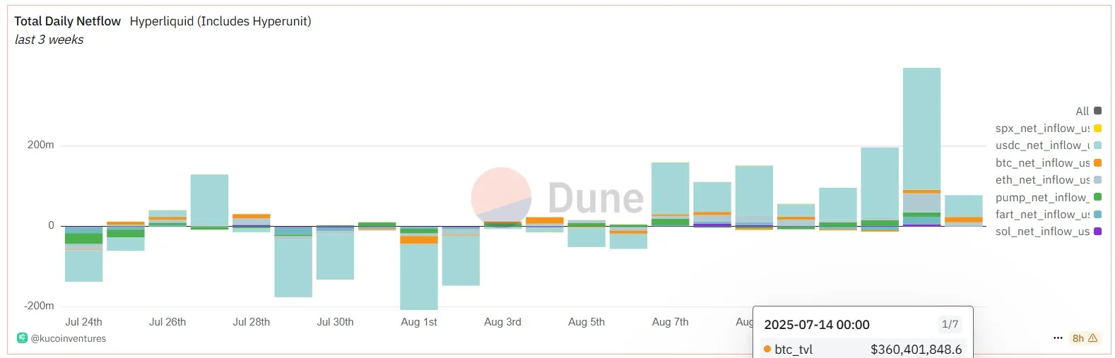 Hyperliquid AUM $6.2B Record High