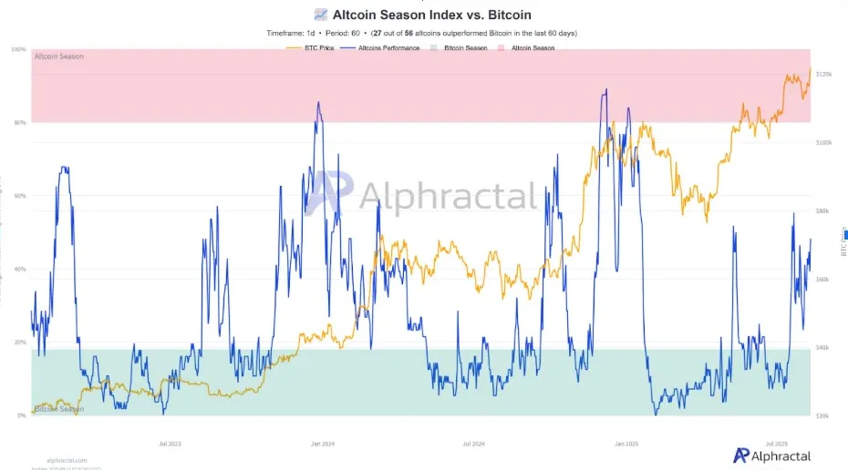 Altcoin Season Index vs. Bitcoin Altcoin Season Index vs. Bitcoin