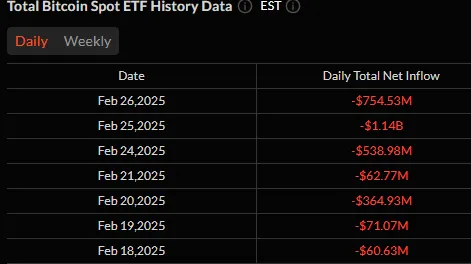Spot Bitcoin ETF Outflows Continue