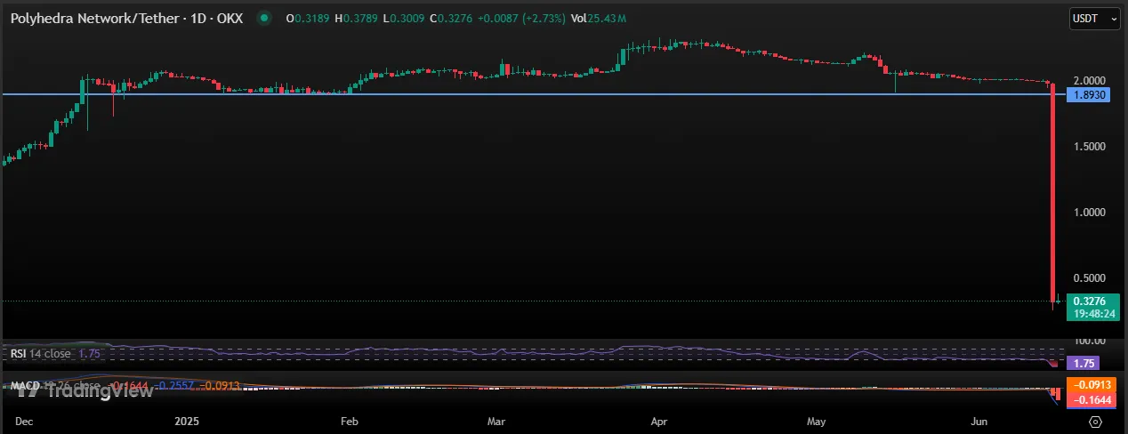 Polyherda 1 Day Chart