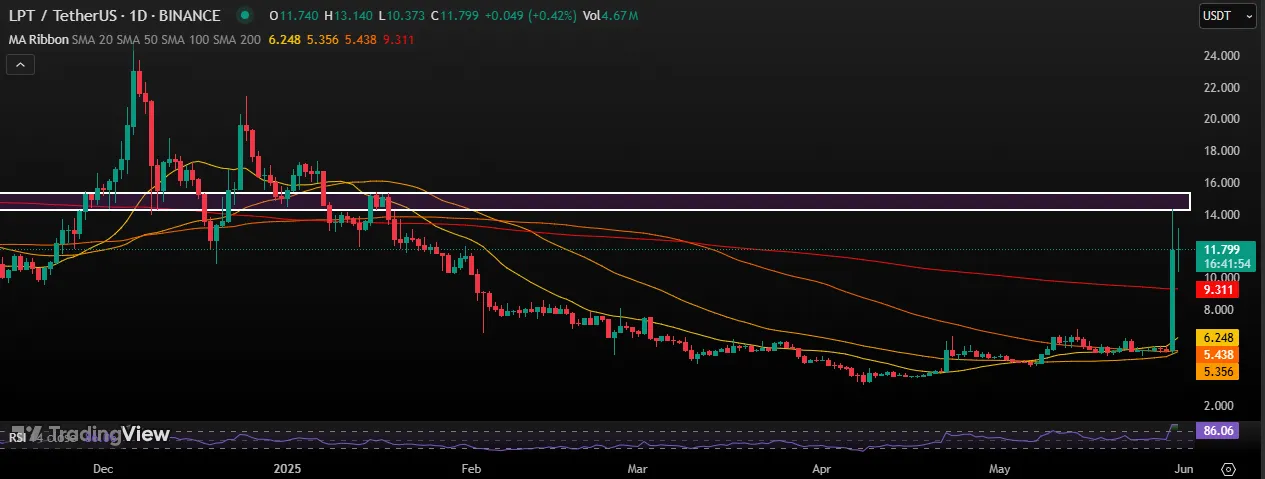 LPT/USDT 1-Day Chart LPT/USDT 1-Day Chart