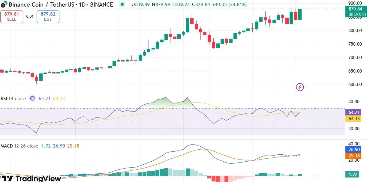BNB price prediction