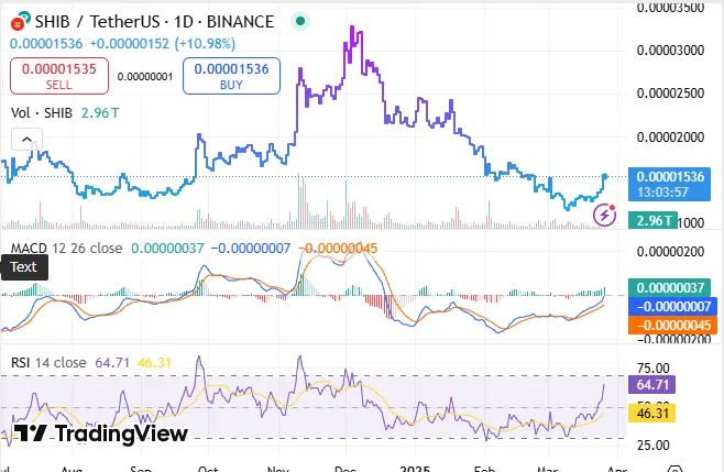 Shib USDT: TradingView