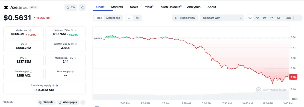 Source: CoinMarketCap Source: CoinMarketCap