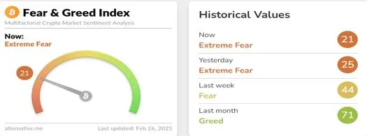 Crypto Fear and Greed Index