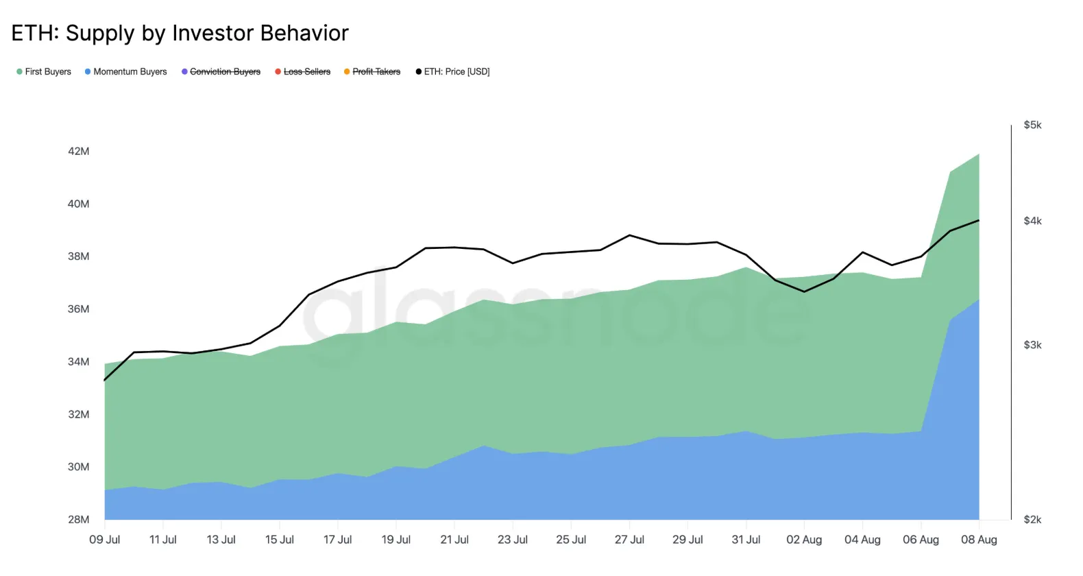 ETH Supply by Investor Behavior 