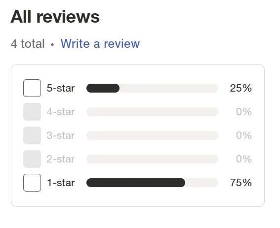 B9 has 75% reviews with 1 star rating at trustpilot